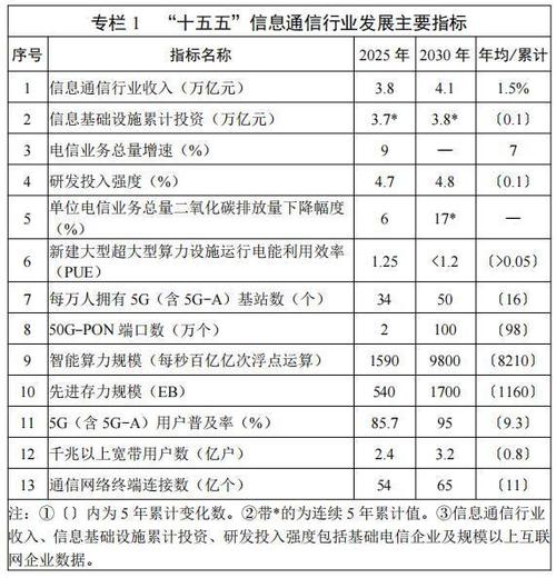 集中列出了13个主要指标,涵盖总体发展,创新发展,绿色发展,基础设施