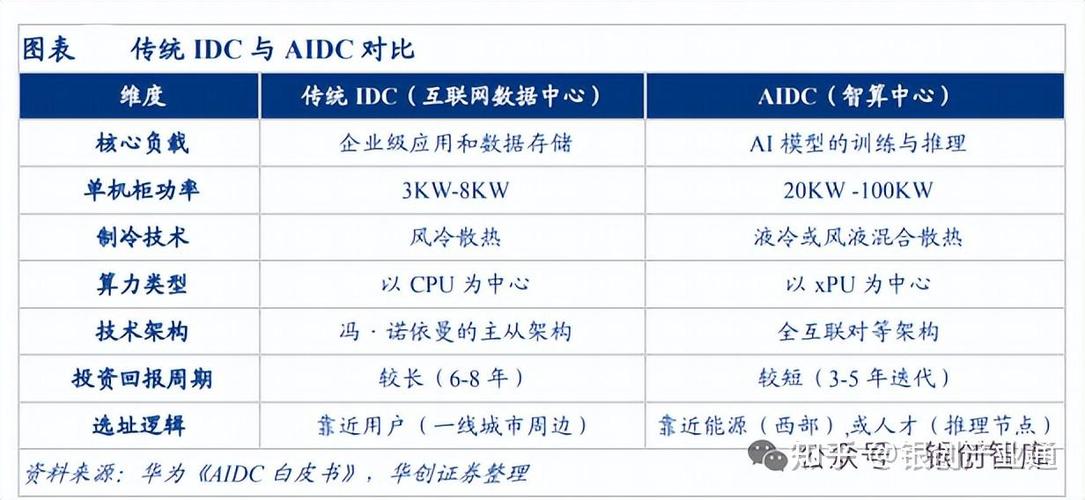 已成为支撑新型算力需求的关键基础设施｡根据工信部《电信业务分类