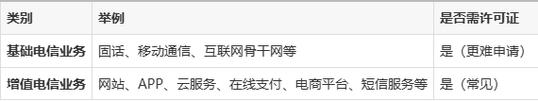 《增值电信业务经营许可证》是什么