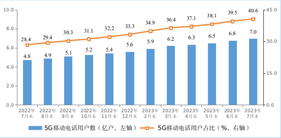 工信部:1-7 月电信业务收入 10056 亿元同比增长 6.2%,5G 用户 6.95 亿户